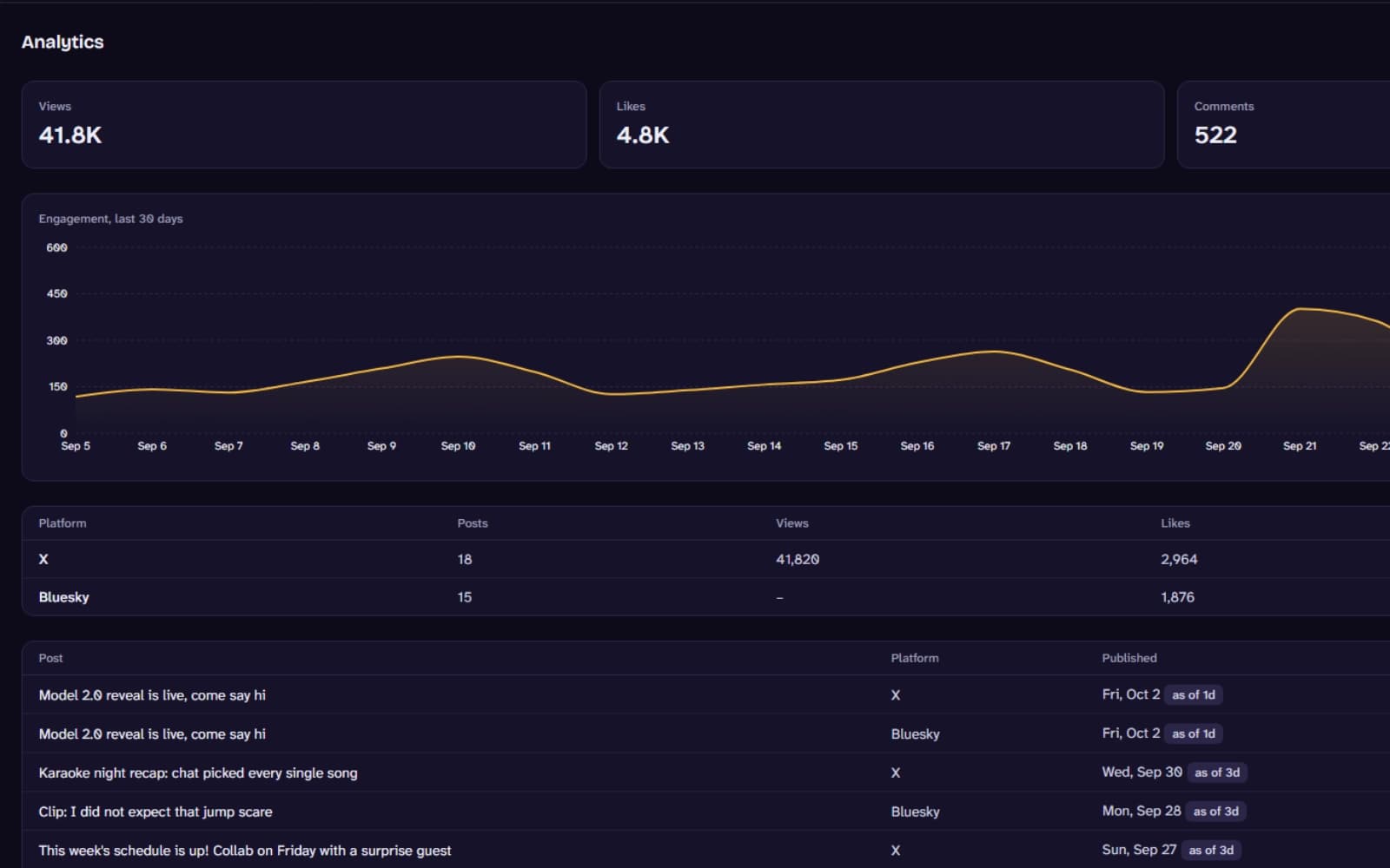 The Analytics page with engagement totals, a 30-day engagement trend, and per-platform and per-post breakdowns.